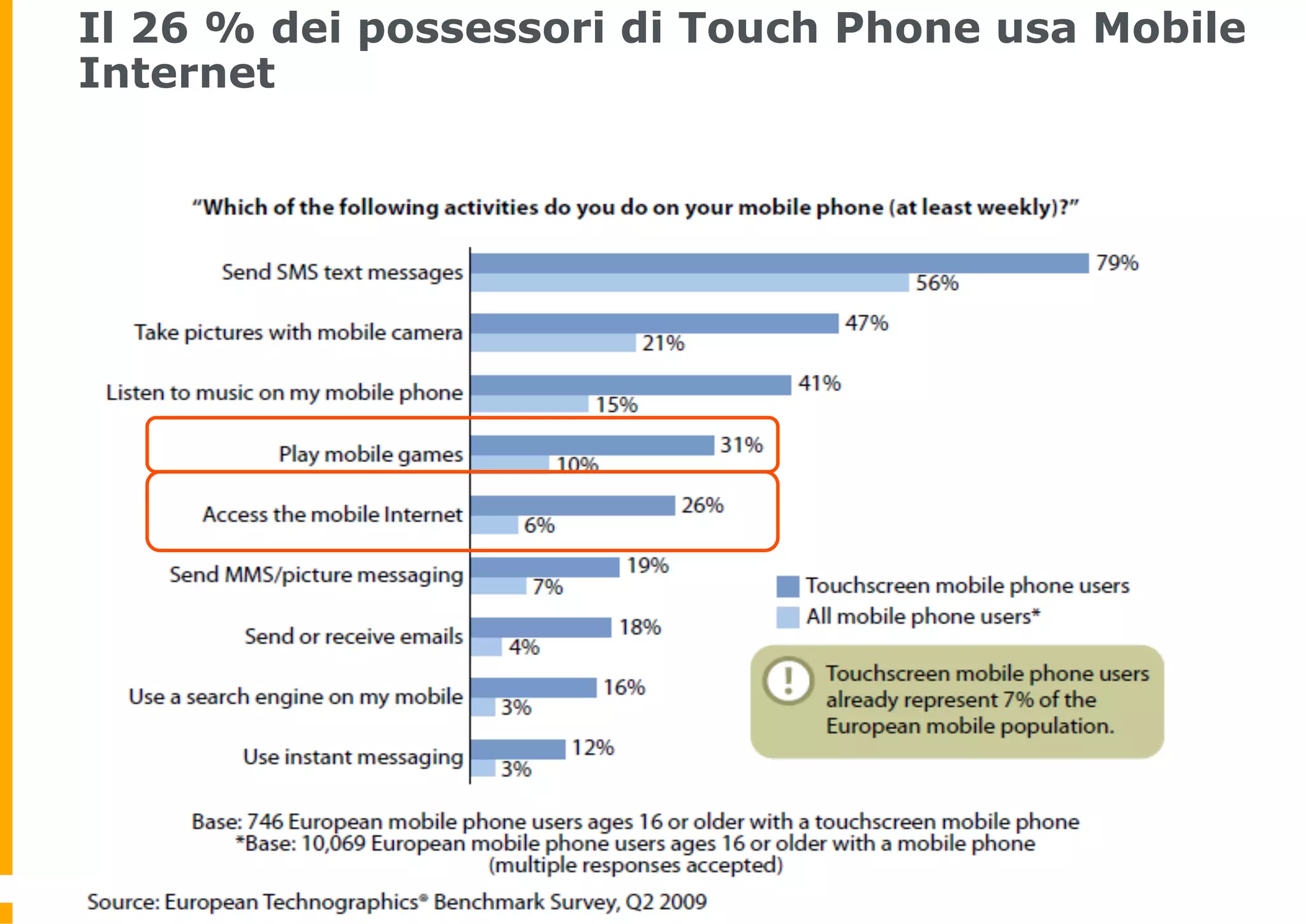 Il 26 % dei possessori di Touch Phone usa Mobile
Internet
 
