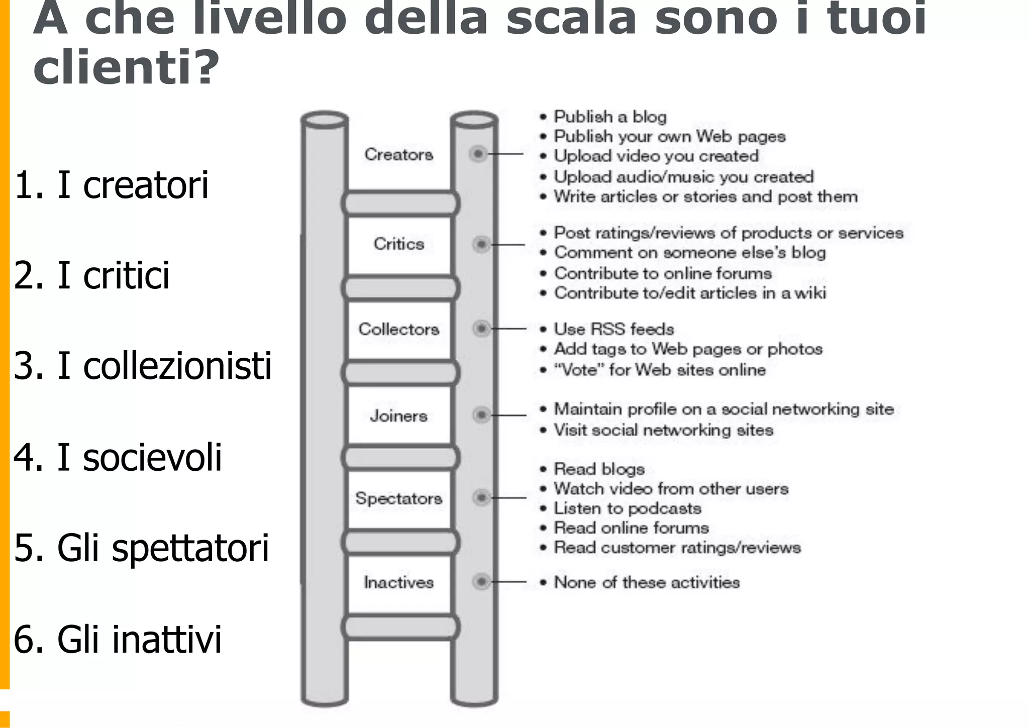 A che livello della scala sono i tuoi
 clienti?

1. I creatori

2. I critici

3. I collezionisti

4. I socievoli

5. Gli spettatori

6. Gli inattivi
 