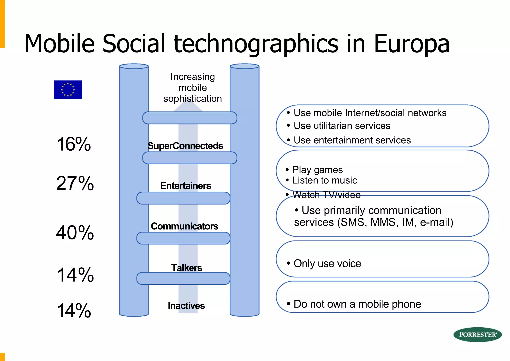 Mobile Social technographics in Europa
              Increasing
                mobile
             sophistication
                              •  Use mobile Internet/social networks
                              •  Use utilitarian services

  16%     SuperConnecteds
                              •  Use entertainment services


                              •  Play games
  27%       Entertainers
                              •  Listen to music
                              •  Watch TV/video
                                • Use primarily communication
           Communicators        services (SMS, MMS, IM, e-mail)
  40%
              Talkers         • Only use voice
  14%
                              • Do not own a mobile phone
  14%         Inactives
 