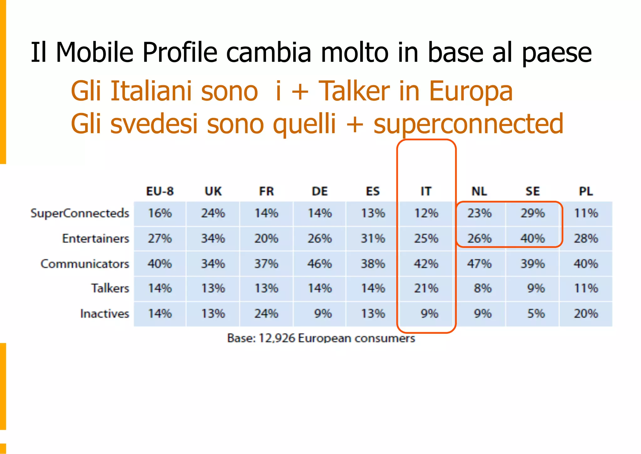 Il Mobile Profile cambia molto in base al paese
    Gli Italiani sono i + Talker in Europa
    Gli svedesi sono quelli + superconnected
 
