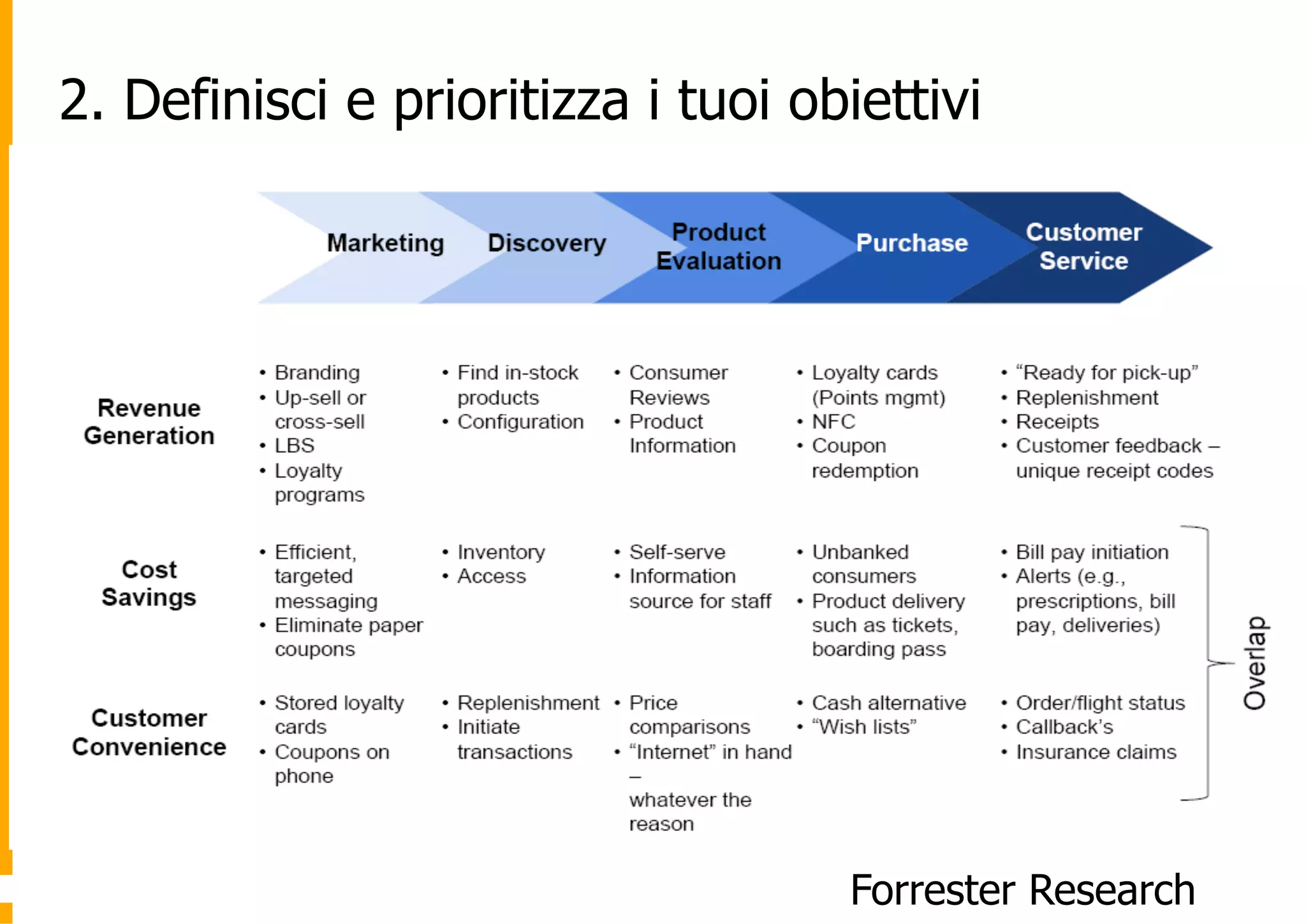 2. Definisci e prioritizza i tuoi obiettivi

                                                        Customer
                                             Purchase
                              evaluation                  service




                                           Forrester Research
 