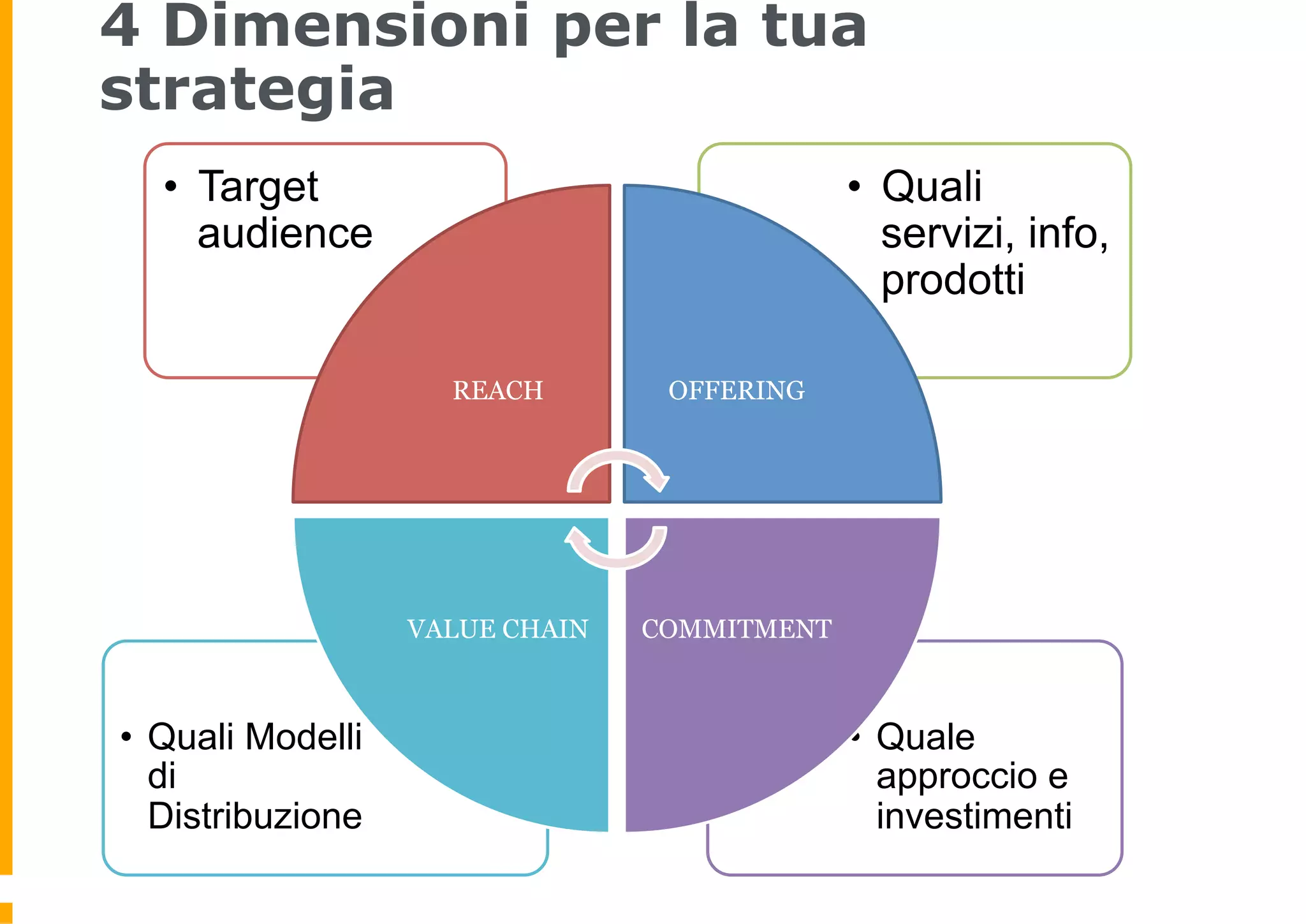 4 Dimensioni per la tua
strategia
  •  Target                                   •  Quali
     audience                                    servizi, info,
                                                 prodotti

                     REACH        OFFERING




                   VALUE CHAIN   COMMITMENT



•  Quali Modelli                              •  Quale
   di                                            approccio e
   Distribuzione                                 investimenti
 