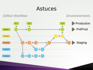 Astuces
PréProd
Staging
Production
Gitflow Workflow Environnements
 