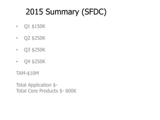 2014 Summary (SFDC) 
Opportunity• Owner Forecast Category Opportunity Name Amount (USD) Close Date VP Commited Status Terr...