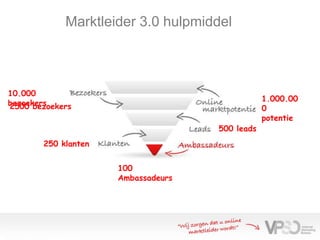 Marktleider 3.0 hulpmiddel



10.000
                                                1.000.00
bezoekers
2500 bezoekers                                  0
                                                potentie
                                    500 leads
       250 klanten


                     100
                     Ambassadeurs
 