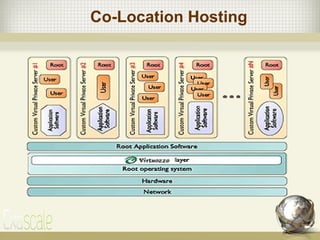 Different Types of Web Hosting Services | PPT