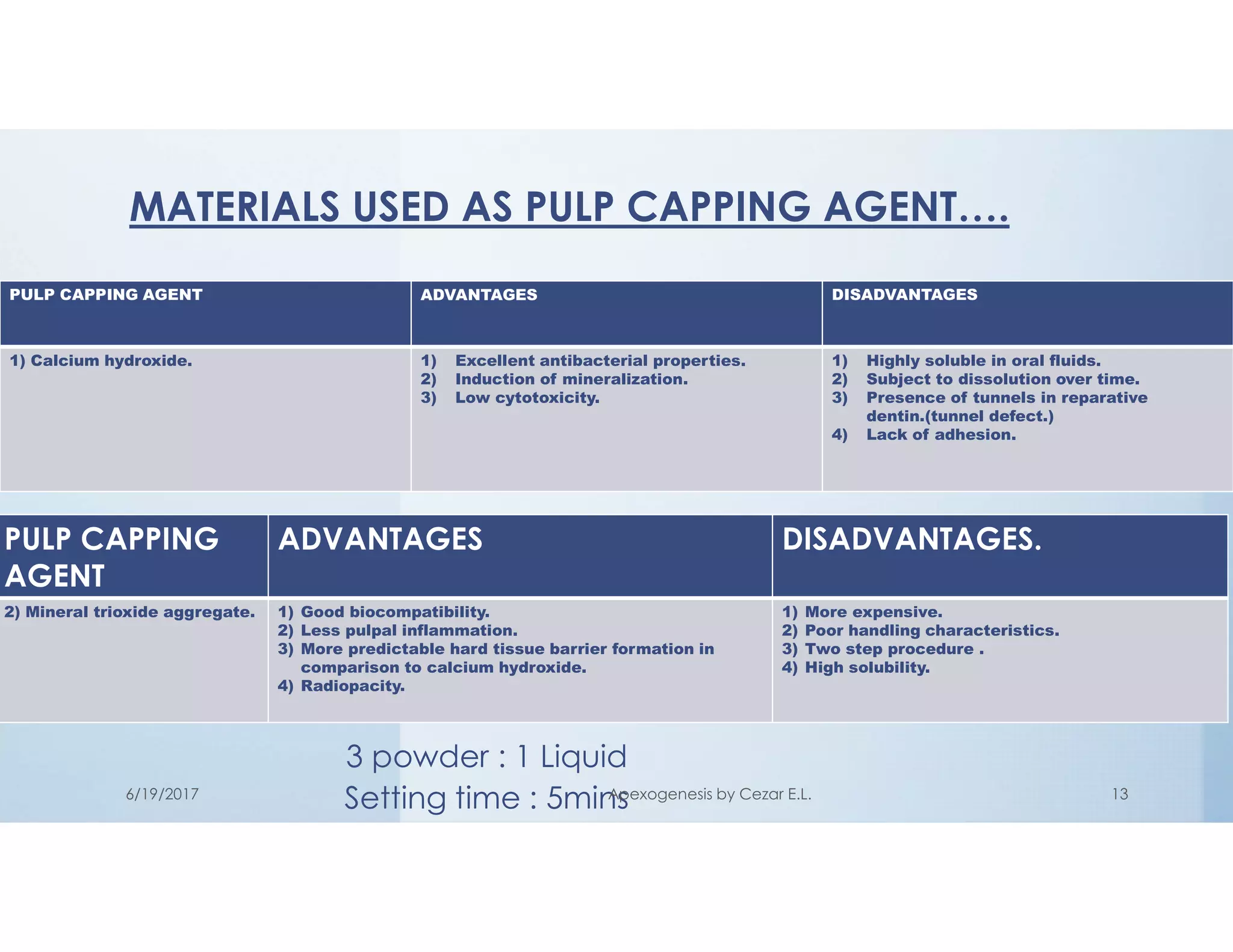Add a Slide Title - 4
PULP CAPPING AGENT ADVANTAGES DISADVANTAGES
1) Calcium hydroxide. 1) Excellent antibacterial properties.
2) Induction of mineralization.
3) Low cytotoxicity.
1) Highly soluble in oral fluids.
2) Subject to dissolution over time.
3) Presence of tunnels in reparative
dentin.(tunnel defect.)
4) Lack of adhesion.
PULP CAPPING
AGENT
ADVANTAGES DISADVANTAGES.
2) Mineral trioxide aggregate. 1) Good biocompatibility.
2) Less pulpal inflammation.
3) More predictable hard tissue barrier formation in
comparison to calcium hydroxide.
4) Radiopacity.
1) More expensive.
2) Poor handling characteristics.
3) Two step procedure .
4) High solubility.
MATERIALS USED AS PULP CAPPING AGENT….
3 powder : 1 Liquid
Setting time : 5mins6/19/2017 Apexogenesis by Cezar E.L. 13
 