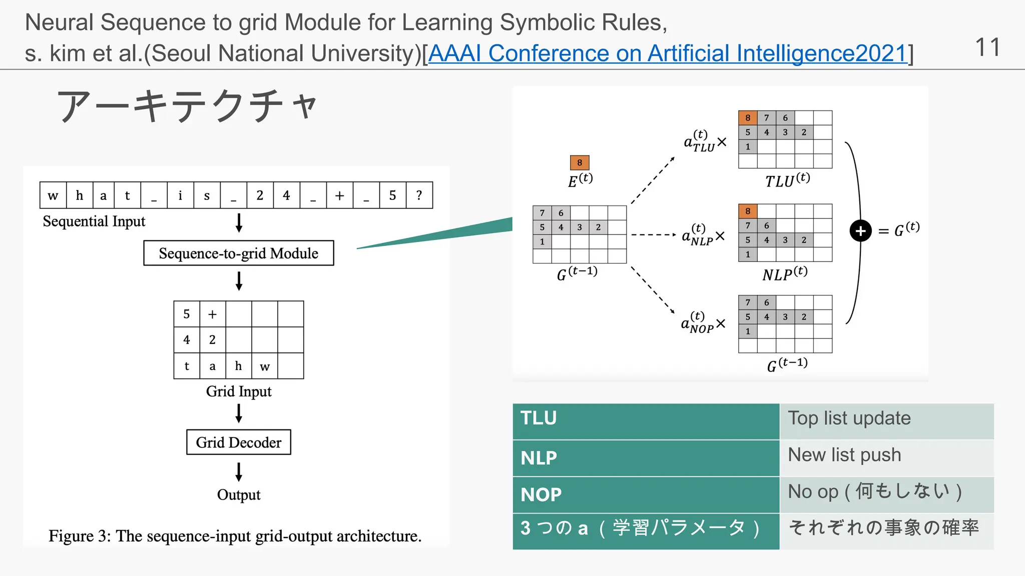 11
アーキテクチャ
Neural Sequence to grid Module for Learning Symbolic Rules,
s. kim et al.(Seoul National University)[AAAI Conference on Artificial Intelligence2021]
TLU Top list update
NLP New list push
NOP No op ( 何もしない )
3 つの a （学習パラメータ） それぞれの事象の確率
 