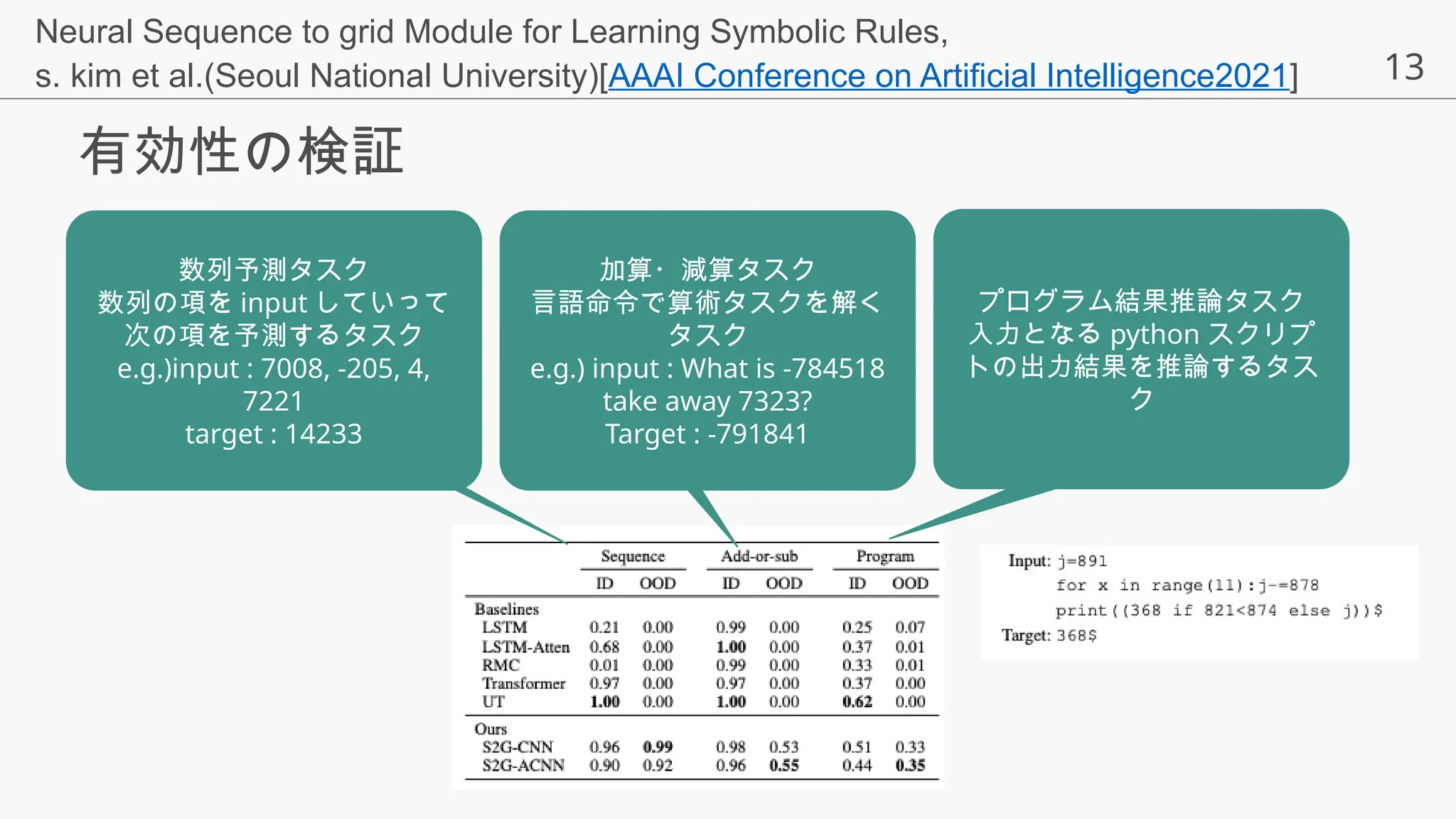 13
有効性の検証
Neural Sequence to grid Module for Learning Symbolic Rules,
s. kim et al.(Seoul National University)[AAAI Conference on Artificial Intelligence2021]
数列予測タスク
数列の項を input していって
次の項を予測するタスク
e.g.)input : 7008, -205, 4,
7221
target : 14233
加算・減算タスク
言語命令で算術タスクを解く
タスク
e.g.) input : What is -784518
take away 7323?
Target : -791841
プログラム結果推論タスク
入力となる python スクリプ
トの出力結果を推論するタス
ク
 
