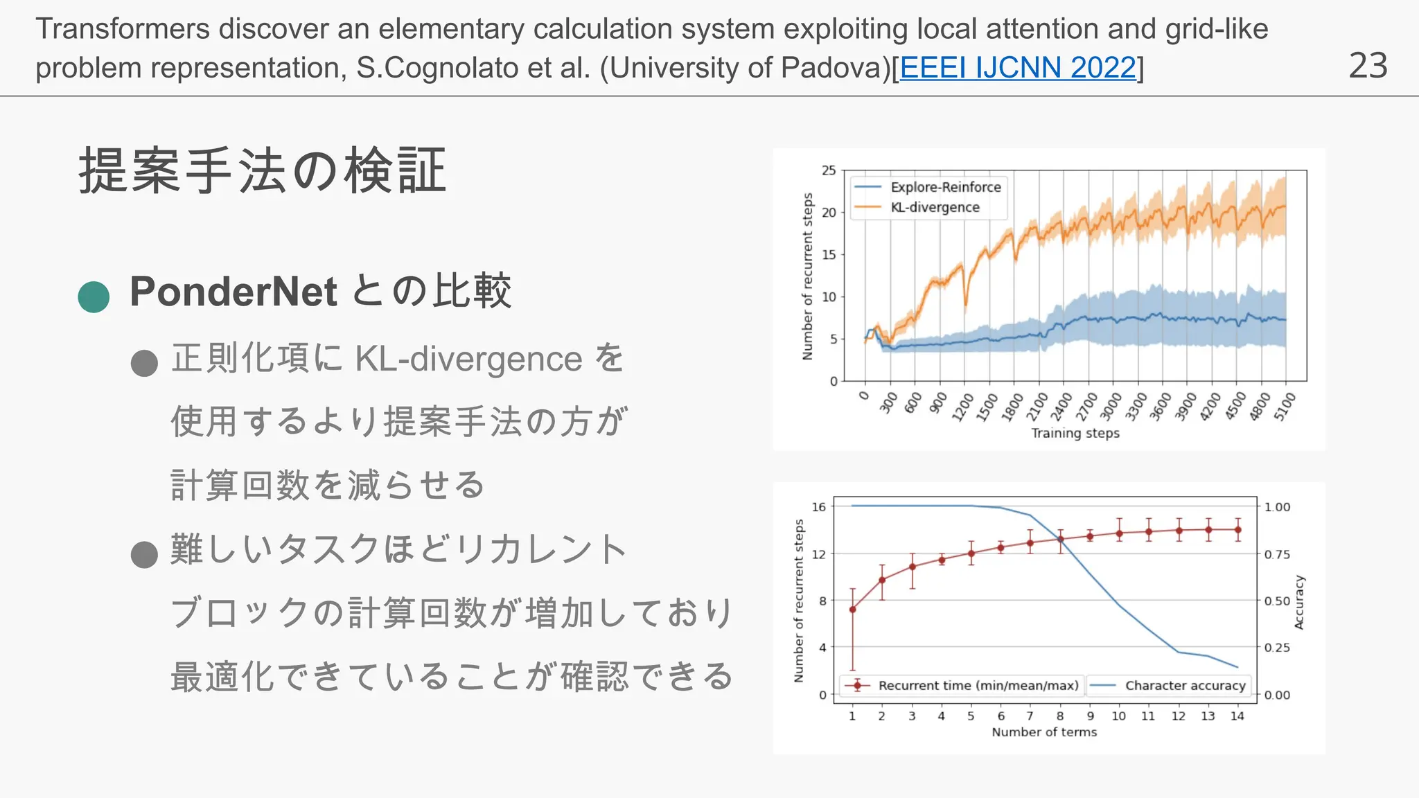 23
提案手法の検証
● PonderNet との比較
● 正則化項に KL-divergence を
使用するより提案手法の方が
計算回数を減らせる
● 難しいタスクほどリカレント
ブロックの計算回数が増加しており
最適化できていることが確認できる
Transformers discover an elementary calculation system exploiting local attention and grid-like
problem representation, S.Cognolato et al. (University of Padova)[EEEI IJCNN 2022]
 