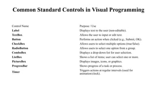 visual programming unit 3 standard controls | PPTX