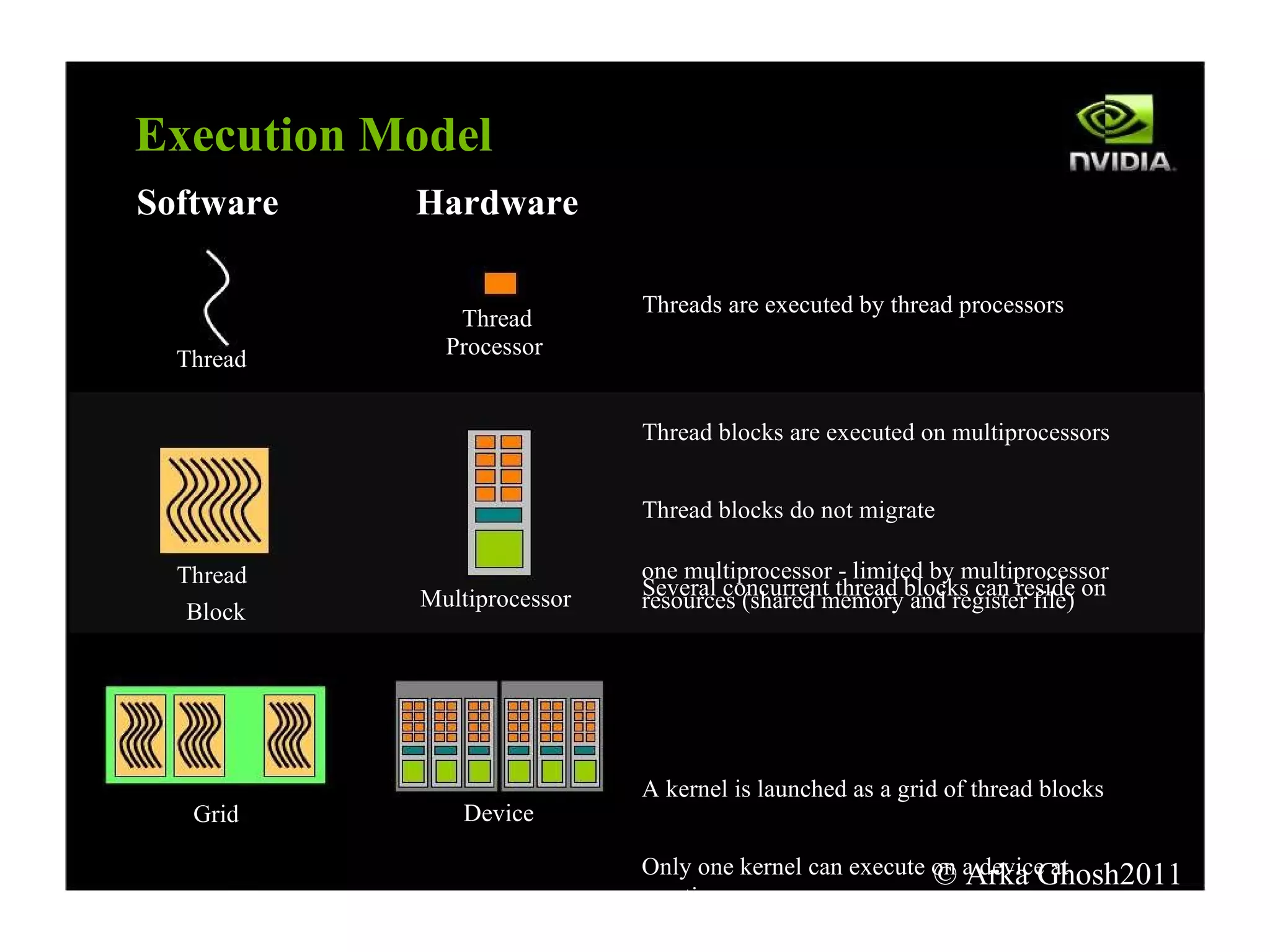 Execution   Model Software Hardware Threads   are   executed   by   thread   processors Thread Thread Processor Multiprocessor Thread   blocks   are   executed   on   multiprocessors Thread   blocks   do   not   migrate Several   concurrent   thread   blocks   can   reside   on Thread Block ... Grid Device one   multiprocessor   -   limited   by   multiprocessor resources   (shared   memory   and   register   file) A   kernel   is   launched   as   a   grid   of   thread   blocks Only   one   kernel   can   execute   on   a   device   at one   time © Arka Ghosh2011 