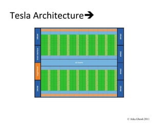 Tesla Architecture  © Arka Ghosh 2011 