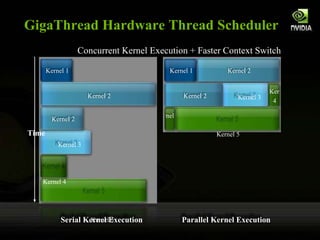 Time GigaThread   Hardware   Thread   Scheduler Concurrent   Kernel   Execution   +   Faster   Context   Switch Serial   Kernel   Execution Parallel   Kernel   Execution Kernel   1 Kernel   1 Kernel   2 Kernel   2 Ker 4 nel Kernel   3 Kernel   5 Kernel   3 Kernel   4 Kernel   5 Kernel   2 Kernel   2 © Arka Ghosh2011 