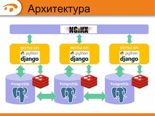 Архитектура
Nginx

RESTful API

PostgreSQL

RESTful API

PostgreSQL

RESTful API

PostgreSQL

 
