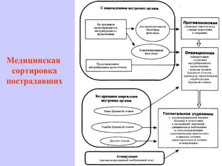 Медицинская
сортировка
пострадавших
 
