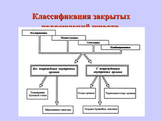 Классификация закрытыхКлассификация закрытых
повреждений животаповреждений живота
 