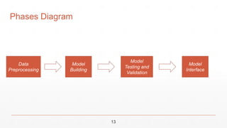 Data
Preprocessing
Model
Building
Model
Testing and
Validation
Model
Interface
13
Phases Diagram
 