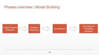Phases overview | Model Building
Image Feature
Extraction
Question
Hierarchy
Co-Attention
Encoding for
Predicting
Answers
15
 