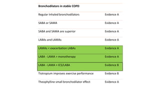 Bronchodilators in stable COPD
Regular Inhaled bronchodilators Evidence A
SABA or SAMA Evidence A
SABA and SAMA are superior Evidence A
LABAs and LAMAs Evidence A
LAMAs < exacerbation LABAs Evidence A
LABA - LAMA > monotherapy Evidence A
LABA - LAMA > ICS/LABA Evidence B
Tiotropium improves exercise performance Evidence B
Theophylline small bronchodilator effect Evidence A
 