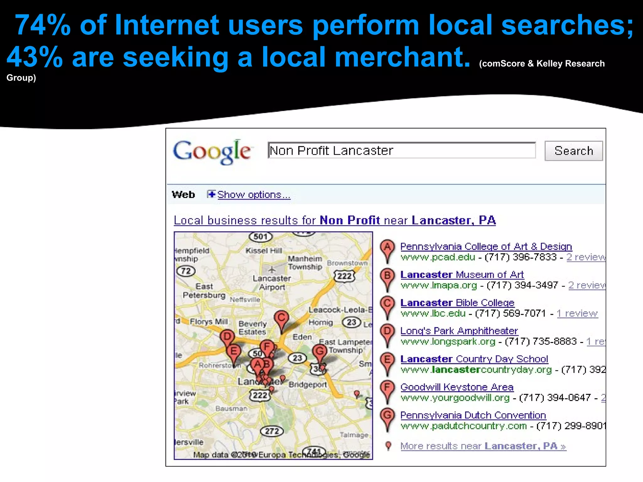 74% of Internet users perform local searches; 43% are seeking a local merchant.   (comScore & Kelley Research Group) 