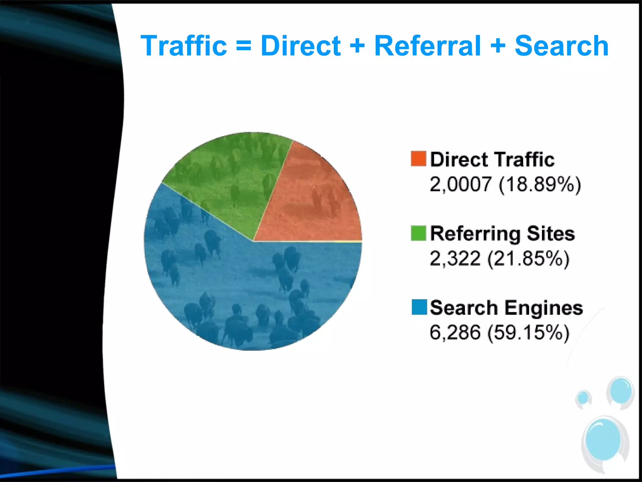 Traffic = Direct + Referral + Search 