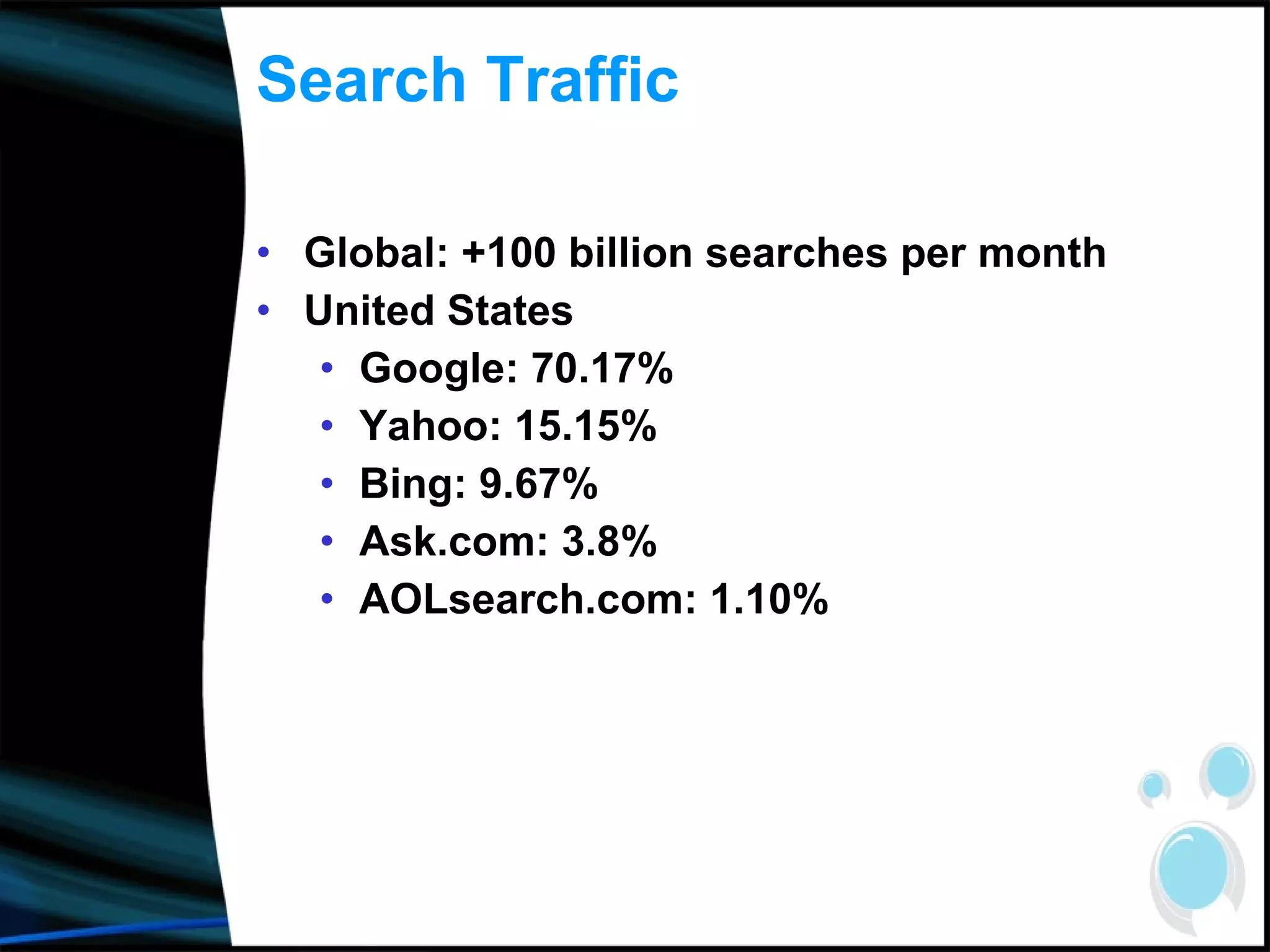 Search Traffic Global: +100 billion searches per month United States Google: 70.17% Yahoo: 15.15% Bing: 9.67% Ask.com: 3.8% AOLsearch.com: 1.10% 