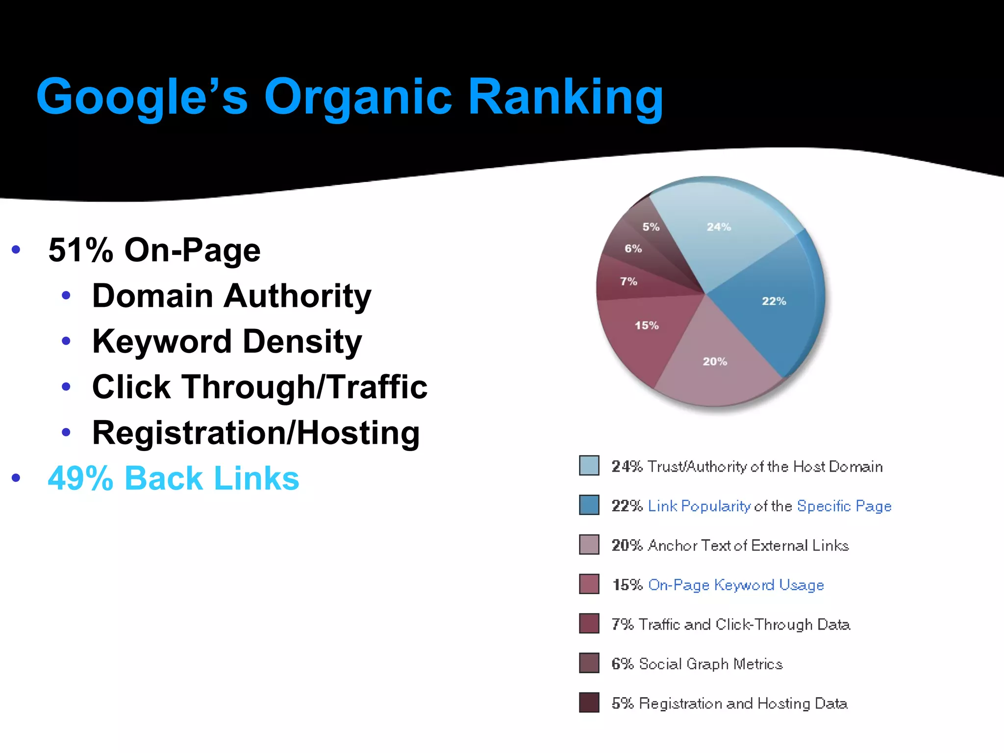 Google’s Organic Ranking 51% On-Page Domain Authority Keyword Density Click Through/Traffic Registration/Hosting 49% Back Links 