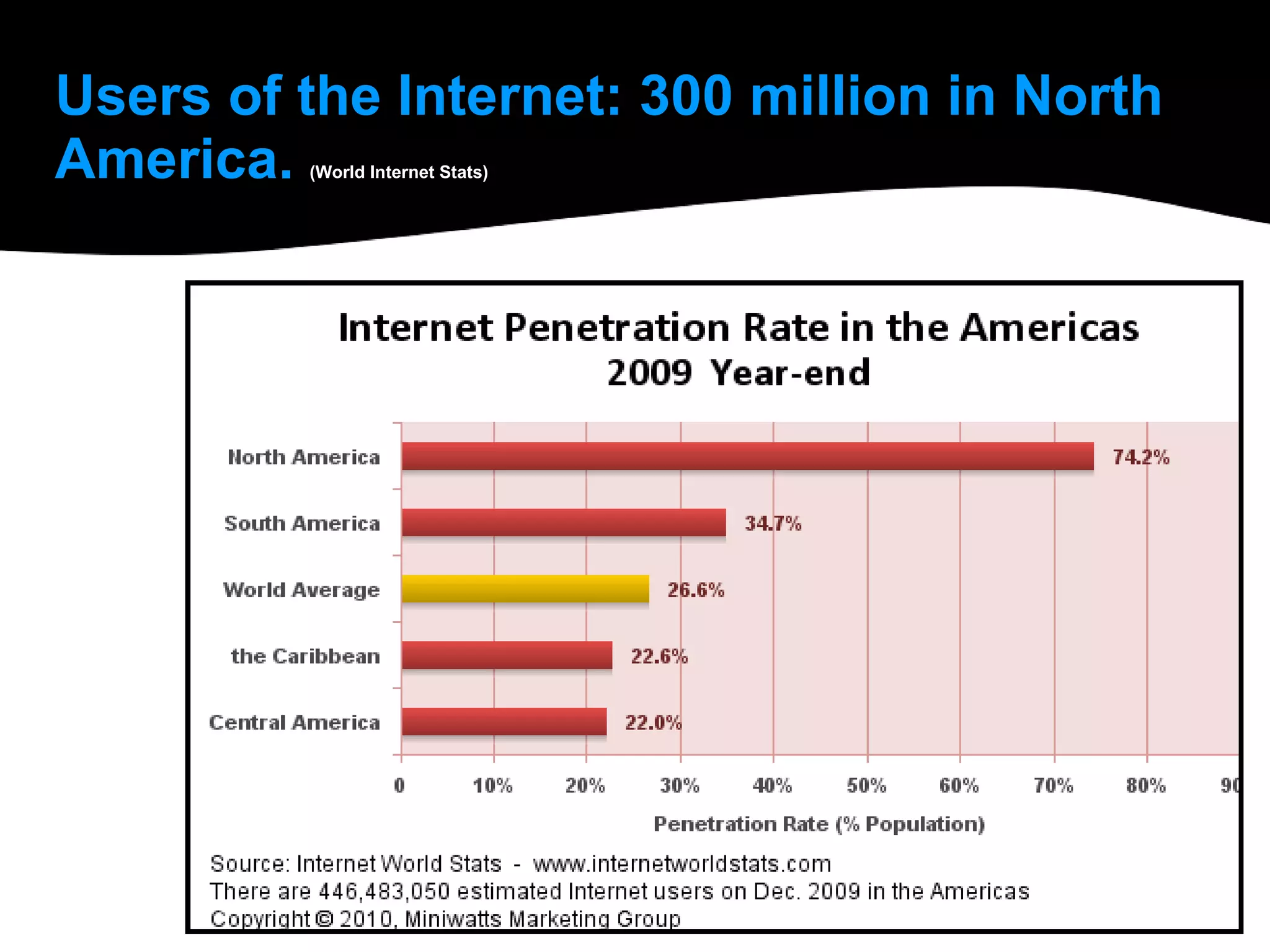 Users of the Internet: 300 million in North America.  (World Internet Stats) 