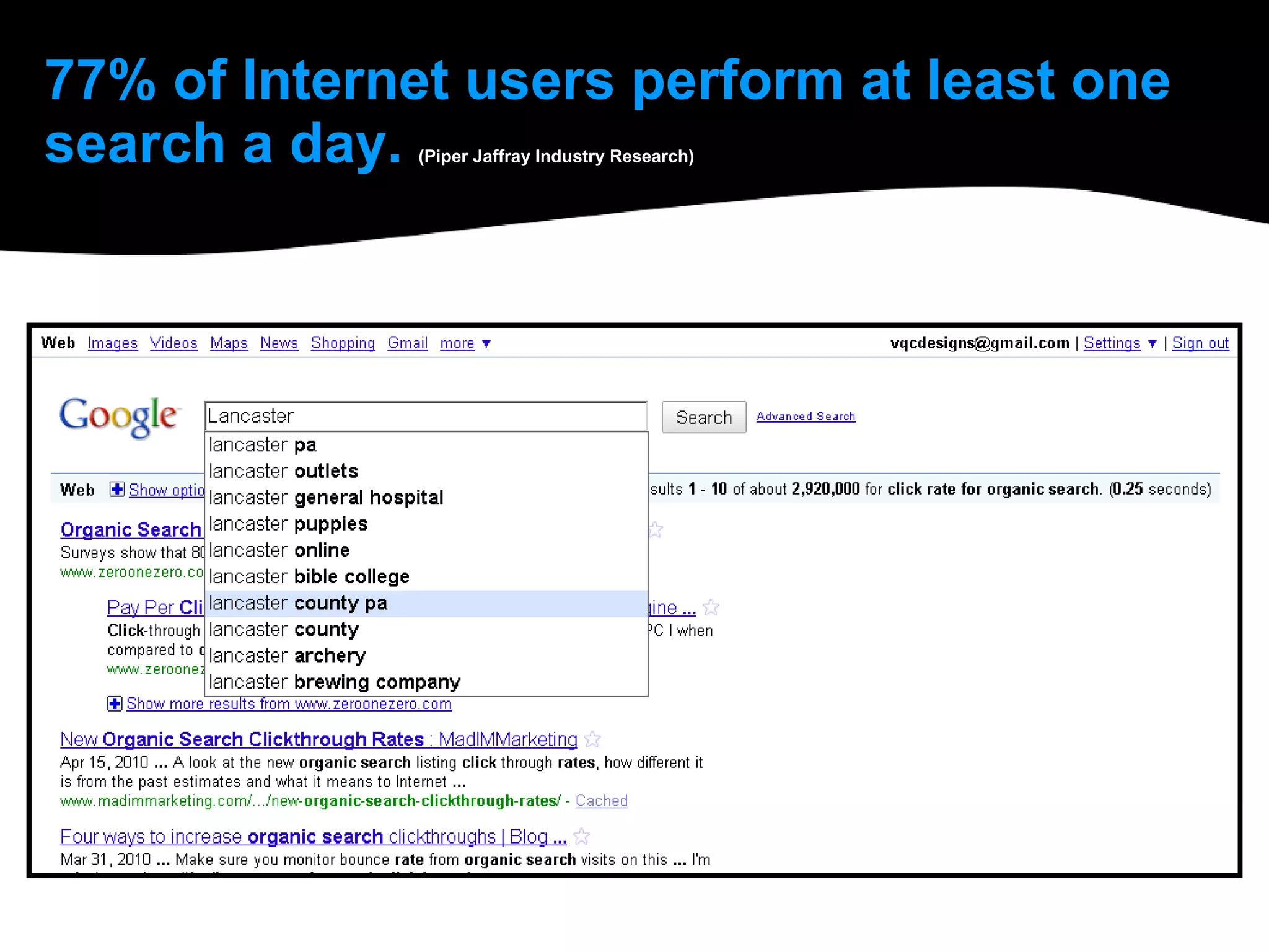 77% of Internet users perform at least one search a day.  (Piper Jaffray Industry Research) 