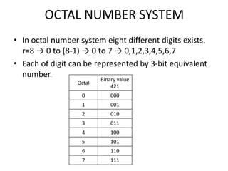 OCTAL NUMBER SYSTEM
• In octal number system eight different digits exists.
r=8 → 0 to (8-1) → 0 to 7 → 0,1,2,3,4,5,6,7
• Each of digit can be represented by 3-bit equivalent
number.
Octal
Binary value
421
0 000
1 001
2 010
3 011
4 100
5 101
6 110
7 111
 