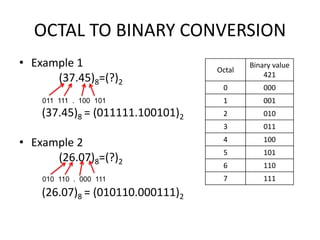 OCTAL TO BINARY CONVERSION
• Example 1
(37.45)8=(?)2
(37.45)8 = (011111.100101)2
• Example 2
(26.07)8=(?)2
(26.07)8 = (010110.000111)2
011 111 . 100 101
010 110 . 000 111
Octal
Binary value
421
0 000
1 001
2 010
3 011
4 100
5 101
6 110
7 111
 