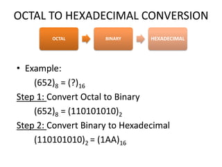 OCTAL TO HEXADECIMAL CONVERSION
• Example:
(652)8 = (?)16
Step 1: Convert Octal to Binary
(652)8 = (110101010)2
Step 2: Convert Binary to Hexadecimal
(110101010)2 = (1AA)16
OCTAL BINARY HEXADECIMAL
 