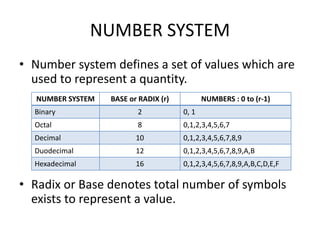 NUMBER SYSTEM
• Number system defines a set of values which are
used to represent a quantity.
• Radix or Base denotes total number of symbols
exists to represent a value.
NUMBER SYSTEM BASE or RADIX (r) NUMBERS : 0 to (r-1)
Binary 2 0, 1
Octal 8 0,1,2,3,4,5,6,7
Decimal 10 0,1,2,3,4,5,6,7,8,9
Duodecimal 12 0,1,2,3,4,5,6,7,8,9,A,B
Hexadecimal 16 0,1,2,3,4,5,6,7,8,9,A,B,C,D,E,F
 