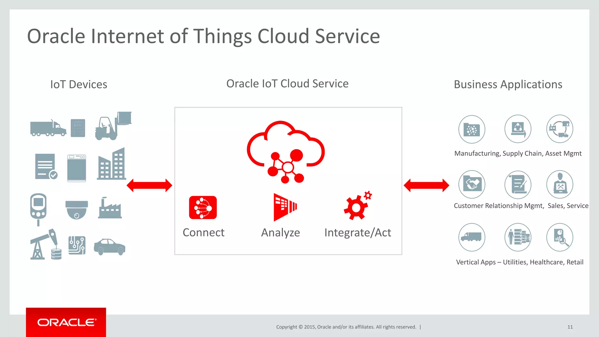 Copyright © 2015, Oracle and/or its affiliates. All rights reserved. | 11
Oracle Internet of Things Cloud Service
Business ApplicationsIoT Devices
Manufacturing, Supply Chain, Asset Mgmt
Customer Relationship Mgmt, Sales, Service
Vertical Apps – Utilities, Healthcare, Retail
Oracle IoT Cloud Service
Connect Analyze Integrate/Act
 