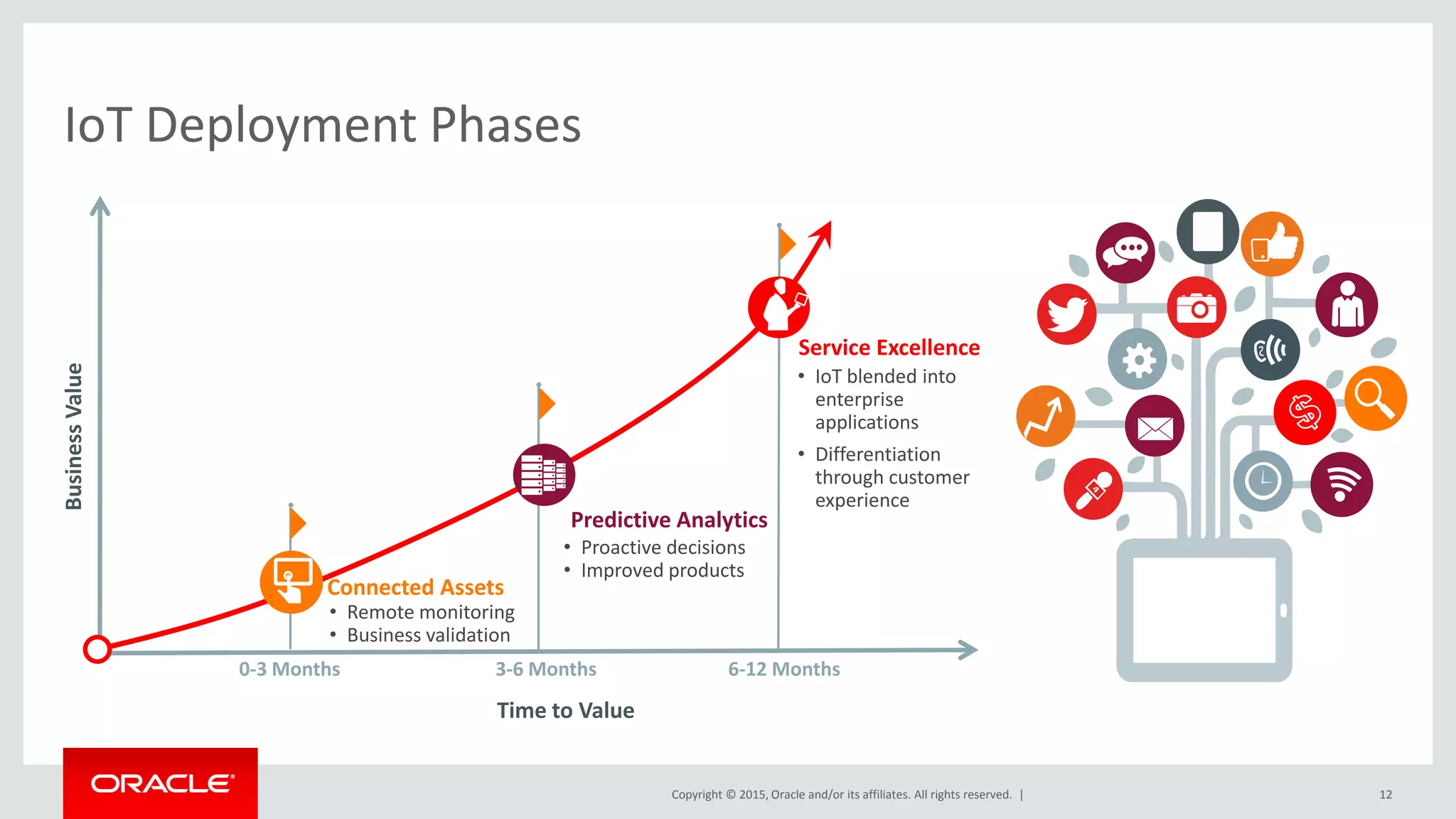 Copyright © 2015, Oracle and/or its affiliates. All rights reserved. |
IoT Deployment Phases
BusinessValue
Time to Value
12
Connected Assets
• Remote monitoring
• Business validation
0-3 Months
Predictive Analytics
• Proactive decisions
• Improved products
3-6 Months
Service Excellence
• IoT blended into
enterprise
applications
• Differentiation
through customer
experience
6-12 Months
 