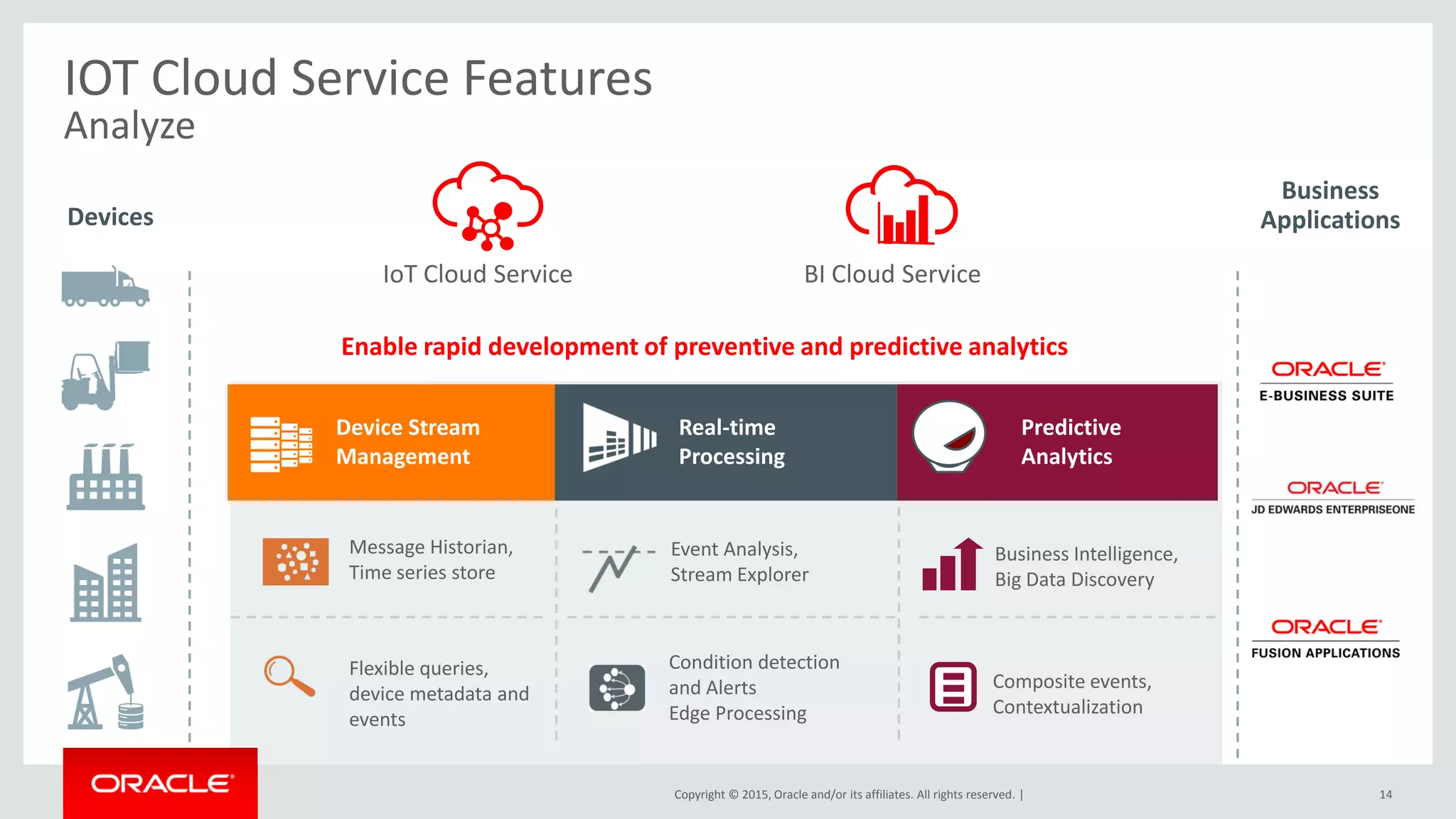Copyright © 2015, Oracle and/or its affiliates. All rights reserved. |
Condition detection
and Alerts
Edge Processing
Business Intelligence,
Big Data Discovery
Event Analysis,
Stream Explorer
Composite events,
Contextualization
Message Historian,
Time series store
Flexible queries,
device metadata and
events
Devices
Business
Applications
Enable rapid development of preventive and predictive analytics
14
Predictive
Analytics
Real-time
Processing
Device Stream
Management
IOT Cloud Service Features
Analyze
IoT Cloud Service BI Cloud Service
 