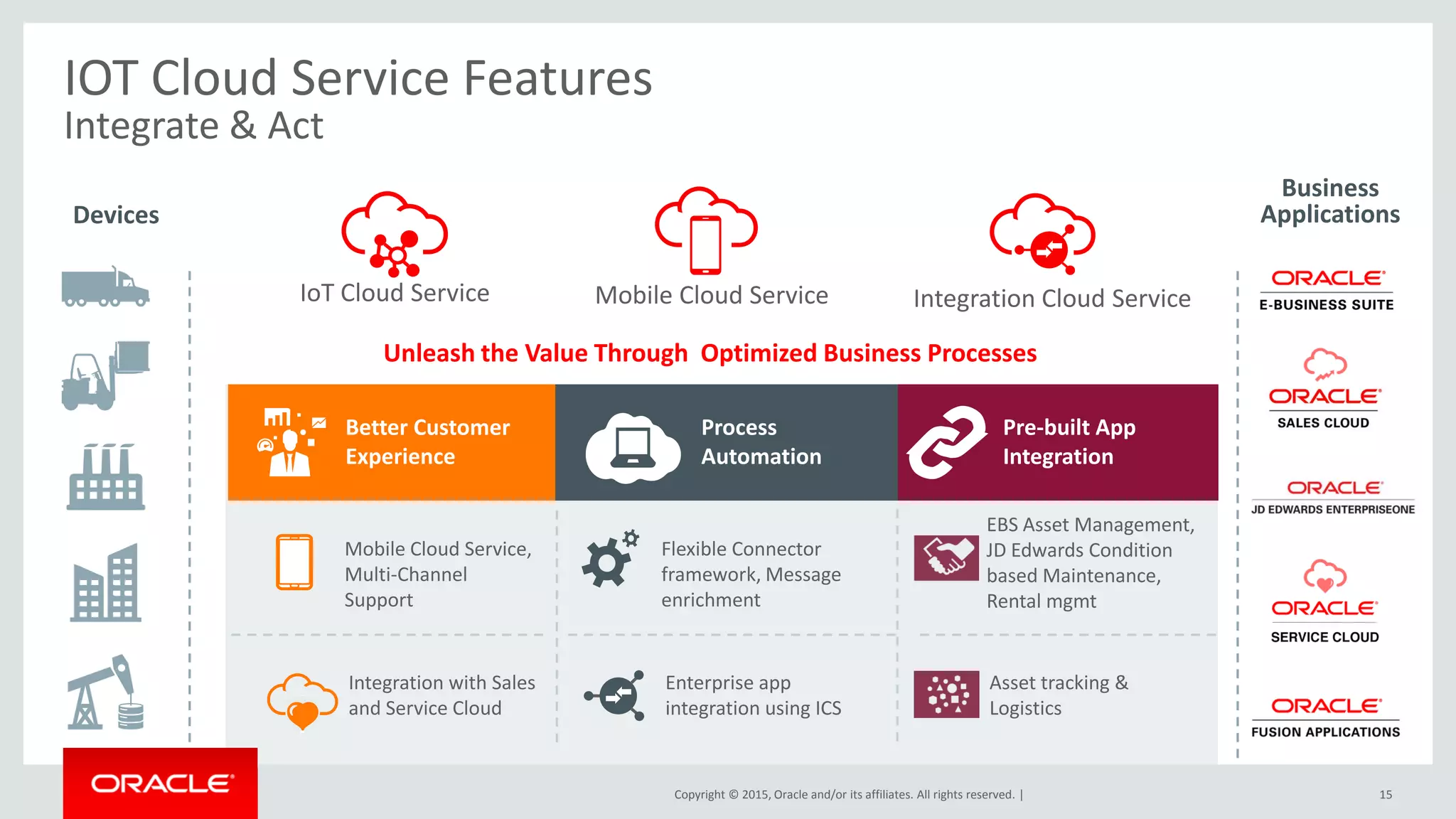 Copyright © 2015, Oracle and/or its affiliates. All rights reserved. |
Mobile Cloud Service,
Multi-Channel
Support
Integration with Sales
and Service Cloud
Flexible Connector
framework, Message
enrichment
Enterprise app
integration using ICS
15
Devices
Business
Applications
IoT Cloud Service Mobile Cloud Service Integration Cloud Service
Unleash the Value Through Optimized Business Processes
Better Customer
Experience
Process
Automation
Pre-built App
Integration
EBS Asset Management,
JD Edwards Condition
based Maintenance,
Rental mgmt
Asset tracking &
Logistics
IOT Cloud Service Features
Integrate & Act
 