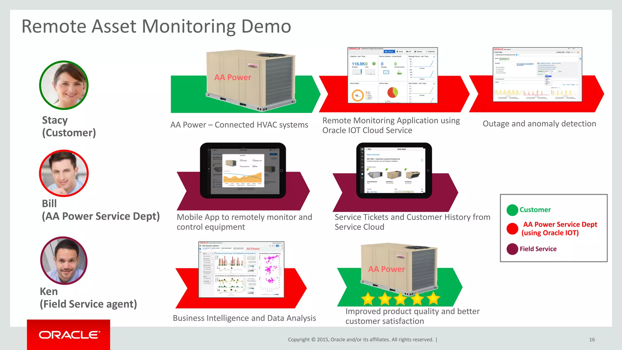 Copyright © 2015, Oracle and/or its affiliates. All rights reserved. |
Remote Asset Monitoring Demo
Service Tickets and Customer History from
Service Cloud
Mobile App to remotely monitor and
control equipment
Bill
(AA Power Service Dept)
Ken
(Field Service agent)
AA Power – Connected HVAC systems Outage and anomaly detectionRemote Monitoring Application using
Oracle IOT Cloud Service
AA Power
Customer
AA Power Service Dept
(using Oracle IOT)
Field Service
Stacy
(Customer)
Business Intelligence and Data Analysis
AA Power
Improved product quality and better
customer satisfaction
AA Power
16
 