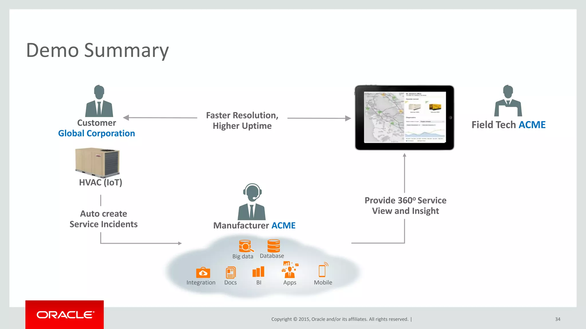 Copyright © 2015, Oracle and/or its affiliates. All rights reserved. |
Field Tech ACMECustomer
Global Corporation
HVAC (IoT)
Big data Database
Integration BI MobileAppsDocs
34
Demo Summary
Manufacturer ACME
Provide 360o Service
View and Insight
Faster Resolution,
Higher Uptime
Auto create
Service Incidents
 