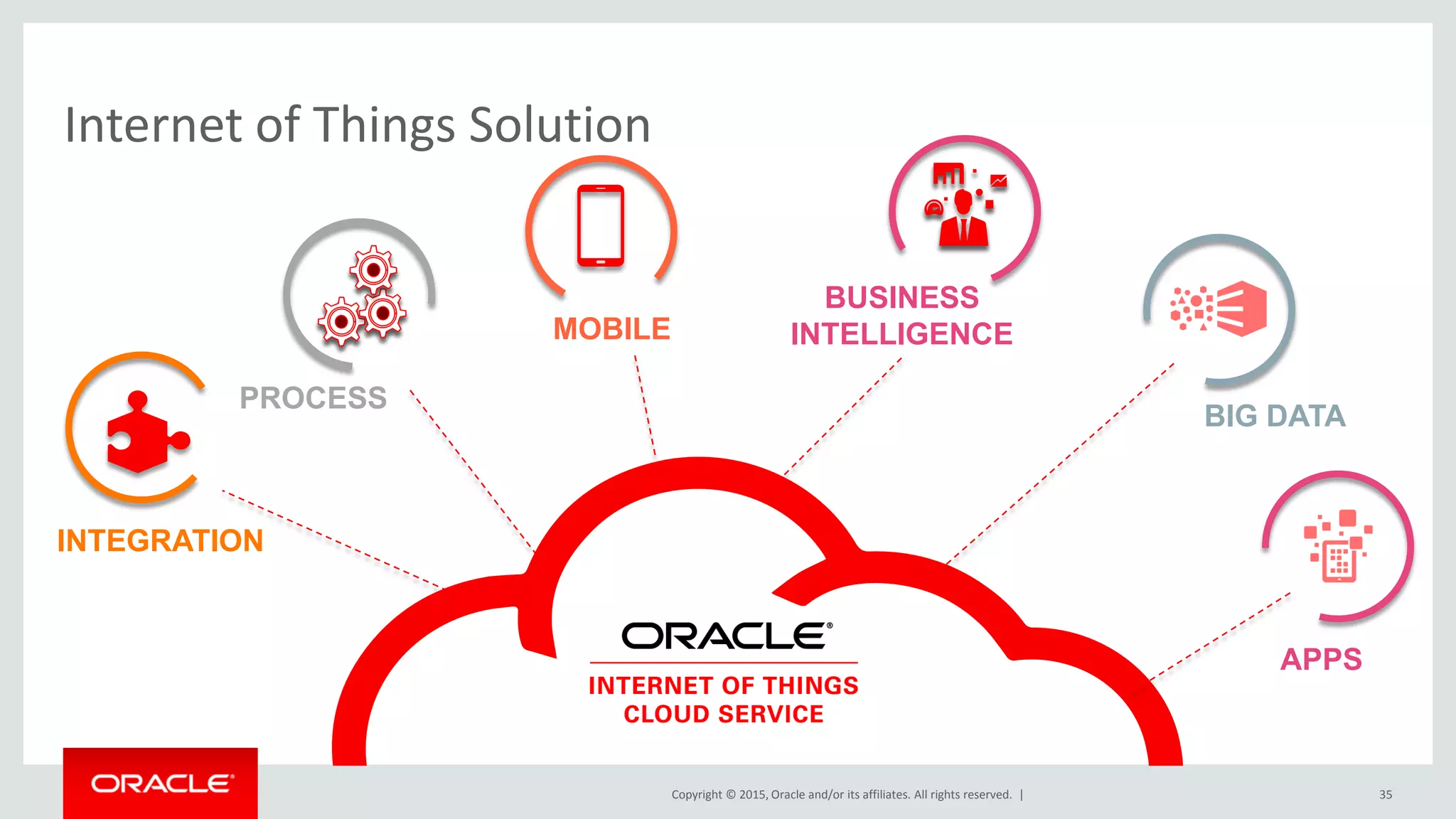 Copyright © 2015, Oracle and/or its affiliates. All rights reserved. |
Internet of Things Solution
INTEGRATION
BUSINESS
INTELLIGENCE
PROCESS
MOBILE
BIG DATA
APPS
35
 