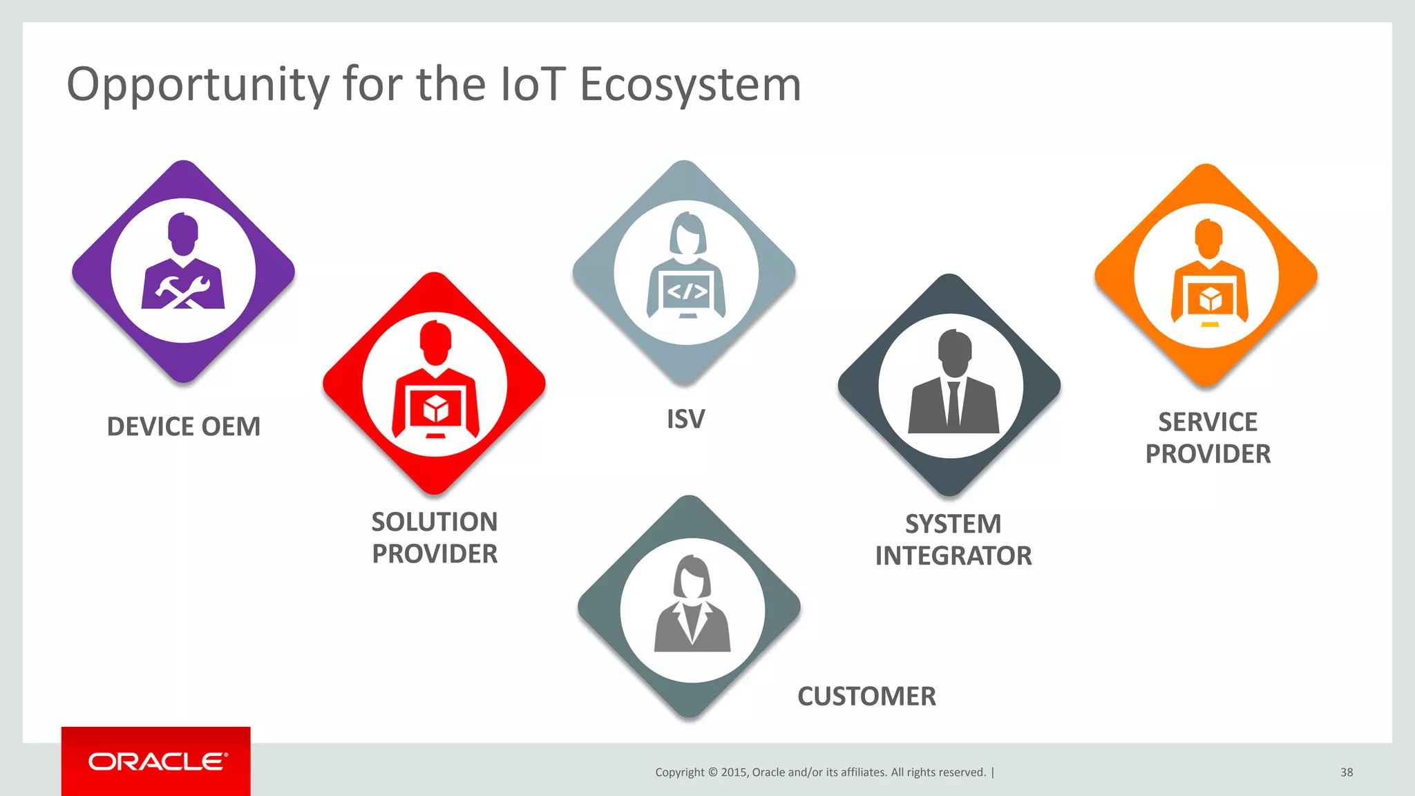 Copyright © 2015, Oracle and/or its affiliates. All rights reserved. |
Opportunity for the IoT Ecosystem
DEVICE OEM
SYSTEM
INTEGRATOR
SOLUTION
PROVIDER
ISV SERVICE
PROVIDER
CUSTOMER
38
 