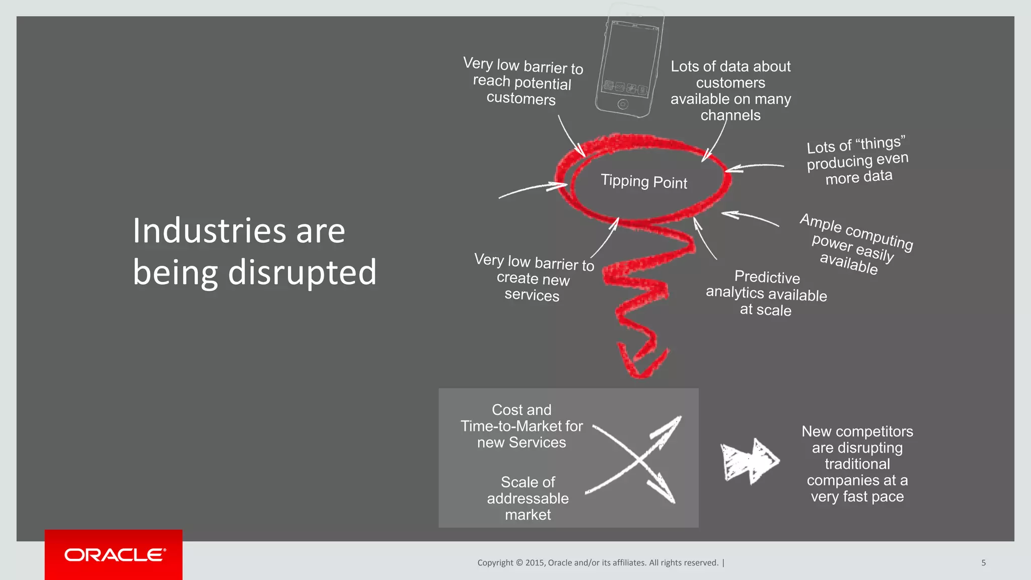 Copyright © 2015, Oracle and/or its affiliates. All rights reserved. |
Industries are
being disrupted
Cost and
Time-to-Market for
new Services
Scale of
addressable
market
Lots of data about
customers
available on many
channels
New competitors
are disrupting
traditional
companies at a
very fast pace
5
 