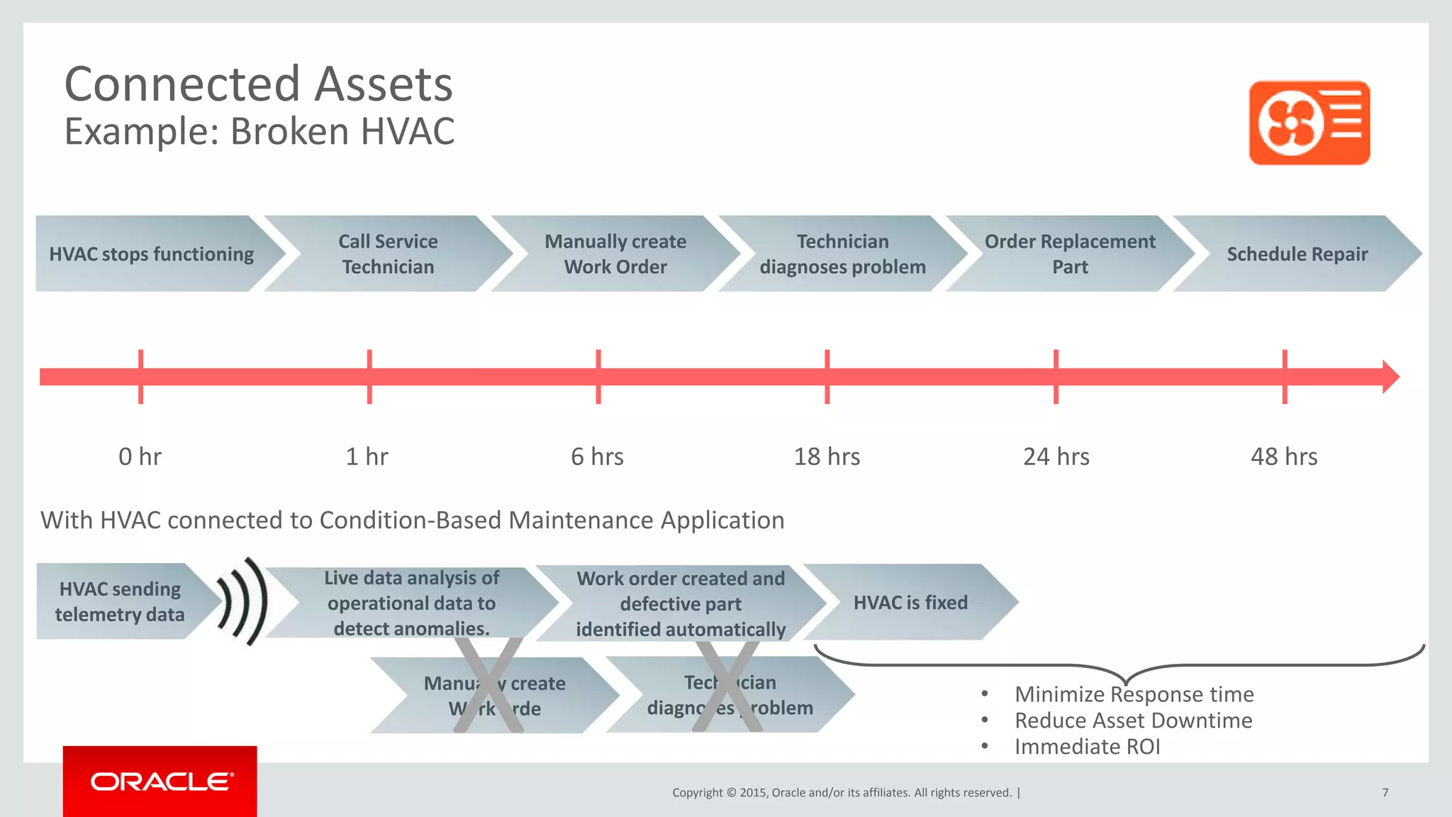 Copyright © 2015, Oracle and/or its affiliates. All rights reserved. | 7
Connected Assets
Example: Broken HVAC
HVAC stops functioning
Call Service
Technician
Manually create
Work Order
Technician
diagnoses problem
Order Replacement
Part
Schedule Repair
0 hr 1 hr 6 hrs 18 hrs 24 hrs 48 hrs
HVAC sending
telemetry data
Manually create
Work orde
Technician
diagnoses problem
HVAC is fixed
X X
Live data analysis of
operational data to
detect anomalies.
• Minimize Response time
• Reduce Asset Downtime
• Immediate ROI
Work order created and
defective part
identified automatically
With HVAC connected to Condition-Based Maintenance Application
 