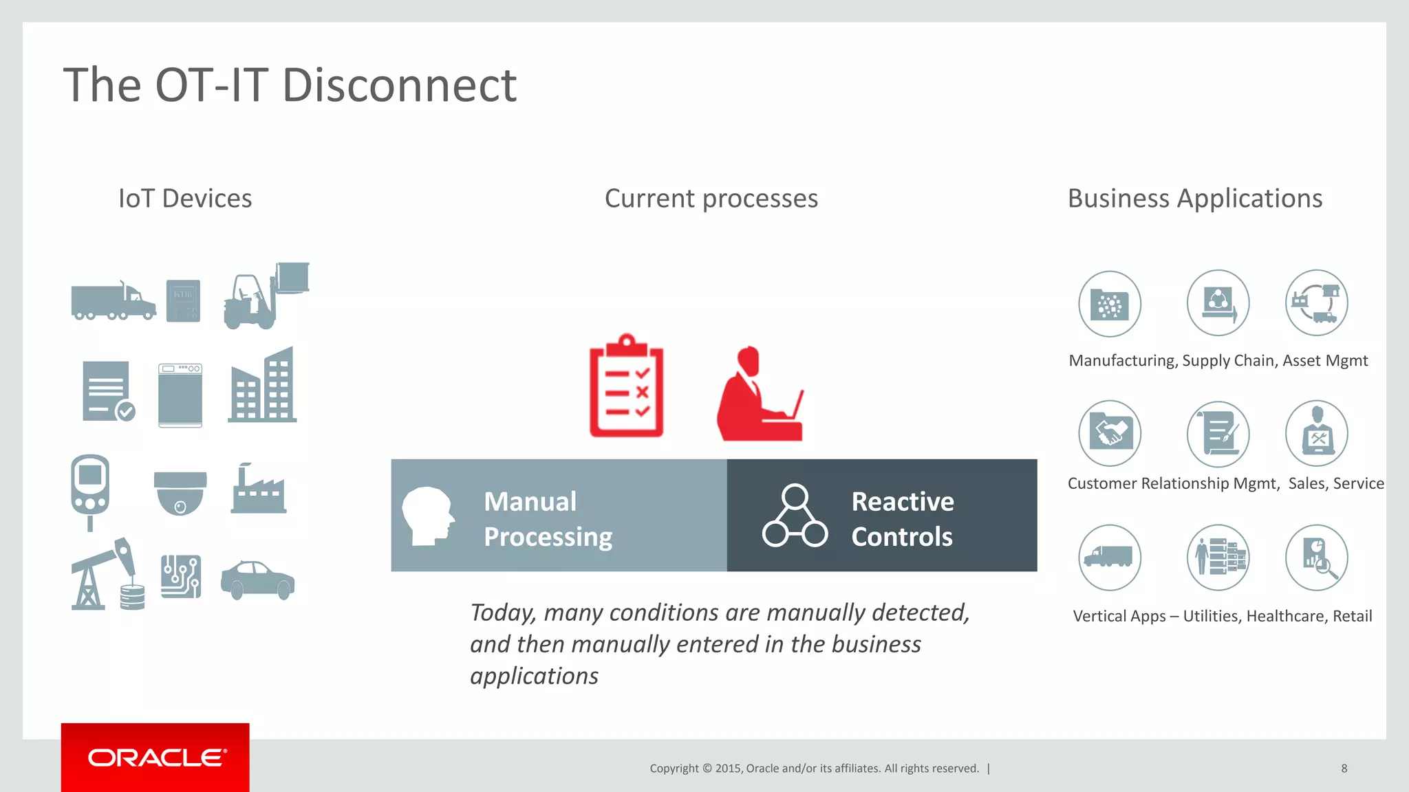 Copyright © 2015, Oracle and/or its affiliates. All rights reserved. | 8
The OT-IT Disconnect
Business ApplicationsIoT Devices
Manufacturing, Supply Chain, Asset Mgmt
Customer Relationship Mgmt, Sales, Service
Vertical Apps – Utilities, Healthcare, Retail
Current processes
Today, many conditions are manually detected,
and then manually entered in the business
applications
Manual
Processing
Reactive
Controls
 