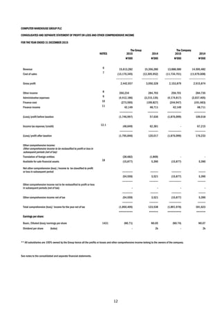 12
COMPUTER WAREHOUSE GROUP PLC
CONSOLIDATED AND SEPARATE STATEMENT OF PROFIT OR LOSS AND OTHER COMPREHENSIVE INCOME
FOR THE YEAR ENDED 31 DECEMBER 2015
The Group The Company
NOTES 2015 2014 2015 2014
N’000 N’000 N’000 N’000
Revenue 6 15,613,282 15,356,280 13,888,580 14,595,482
Cost of sales 7 (13,170,345) (12,305,952) (11,734,701) (11,679,608)
------------------- ------------------- ------------------- -------------------
Gross profit 2,442,937 3,050,328 2,153,879 2,915,874
Other income 8 350,234 284,793 256,701 284,735
Administrative expenses 9 (4,412,186) (3,215,135) (4,174,817) (3,037,405)
Finance cost 10 (273,595) (199,827) (244,947) (191,663)
Finance income 11 42,149 48,711 42,149 48,711
--------------- ------------ ---------------- -------------
(Loss)/profit before taxation (1,746,997) 57,636 (1,876,099) 109,018
Income tax expense/(credit) 12.1 (48,849) 62,381 - 67,215
--------------- ----------- --------------- ------------
(Loss)/profit after taxation (1,795,846) 120,017 (1,876,099) 176,233
Other comprehensive income:
Other comprehensive income to be reclassified to profit or loss in
subsequent periods (net of tax):
Translation of foreign entities (38,682) (1,869) - -
Available for sale financial assets 18 (15,877) 5,390 (15,877) 5,390
Net other comprehensive (loss) /income to be classified to profit
or loss in subsequent period ------------ --------- ----------- --------
(54,559) 3,521 (15,877) 5,390
------------ ---------- -------------- ---------
Other comprehensive income not to be reclassified to profit or loss
in subsequent periods (net of tax): - - - -
------------ --------- ----------- --------
Other comprehensive income net of tax (54,559) 3,521 (15,877) 5,390
------------ ---------- -------------- ---------
Total comprehensive (loss)/ income for the year net of tax (1,850,405) 123,538 (1,891,976) 181,623
========= ====== ========= ======
Earnings per share:
Basic /Diluted (loss)/earnings per share 1431 (N0.71) N0.05 (N0.74) N0.07
Dividend per share (kobo) - 2k - 2k
** All subsidiaries are 100% owned by the Group hence all the profits or losses and other comprehensive income belong to the owners of the company.
See notes to the consolidated and separate financial statements.
 