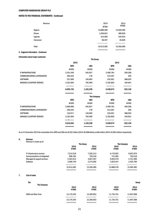 COMPUTER WAREHOUSE GROUP PLC
NOTES TO THE FINANCIAL STATEMENTS - Continued
31
Revenue 2015 2014
N’000 N’000
Nigeria 13,888,580 14,595,482
Ghana 1,250,621 489,026
Uganda 415,584 235,933
Cameroon 58,497 35,839
----------------- -----------------
Total 15,613,282 15,356,280
========= =========
5. Segment information - Continued
Information about major customers
The Group
2015 2014
MTN UBA MTN UBA
N’000 N’000 N’000 N’000
IT INFRASTRUCTURE 2,341,439 342,627 2,499,781 349,258
COMMUNICATIONS & INTEGRATED 295,525 178 514,367 205
SOFTWARE 237,699 146,964 232,001 388,025
MANAGE & SUPPORT SERVICE 3,181,064 702,469 2,192,826 184,651
------------- ------------- ------------- -------------
6,055,725 1,192,238 5,438,974 922,139
======== ======== ======== =======
The Company
MTN UBA MTN UBA
N’000 N’000 N’000 N’000
IT INFRASTRUCTURE 2,000,696 342,627 2,499,781 349,258
COMMUNICATIONS & INTEGRATED 295,525 178 514,367 205
SOFTWARE 133,017 146,965 232,001 388,025
MANAGE & SUPPORT SERVICE 3,181,064 702,469 2,192,826 184,651
-----=-------- -------------- --------------- -------------
5,610,302 1,192,238 5,438,974 922,139
======== ======== ======== =======
As at 31 December 2015 the receivables from MTN and UBA are N 252 million (2014: N 568million) and N million (2014: N 200 million) respectively
6. Revenue
Revenue is made up of:
The Group The Company
2015 2014 2015 2014
N’000 N’000 N’000 N’000
IT infrastructure services 7,514,518 7,262,213 6,170,653 6,657,875
Communications & integrated 858,105 793,318 741,002 793,318
Managed & support services 5,181,913 4,827,467 5,053,476 4,721,490
Software 2,058,746 2,473,282 1,923,447 2,422,799
----------------- ----------------- ----------------- -----------------
15,613,282 15,356,280 13,888,578 14,595,482
========= ========= ========= =========
7. Cost of sales
The Group
The Company
2015 2014 2015 2014
N’000 N’000 N’000 N’000
OEM and Other Cost 13,170,345 12,305,953 11,734,701 11,697,608
----------------- ----------------- ----------------- -----------------
13,170,345 12,305,953 11,734,701 11,697,608
========= ========= ========= =========
 