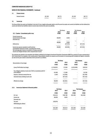 COMPUTER WAREHOUSE GROUP PLC
NOTES TO THE FINANCIAL STATEMENTS - Continued
33
11. Finance income
Interest income 42,149 48,711 42,149 48,711
====== ====== ====== ======
12. Income tax
The Group offsets tax assets and liabilities if and only if it has a legally enforceable right to set off current tax assets and current tax liabilities and the deferred tax
assets and deferred tax liabilities relate to income taxes levied by the same tax authority.
The Group The Company
2015 2014 2015 2014
12.1. Taxation: Consolidated profit or loss N’000 N’000 N’000 N’000
Current income tax:
Current Income tax charge 48,849 4,834 - -
Education tax - - - -
--------- --------- ----- -----
48,849 4,834 - -
Deferred tax - (67,215) - (67,215)
----------- ----------- ------ -----------
Income tax expense reported in profit and loss 48,849 (62,381) - (67,215)
Consolidated statement of other comprehensive income - - - -
Net exchange gain/(loss) on translation of foreign operations - - - -
Income tax charged directly to other comprehensive income - - - -
The company was granted a tax exemption (tax holiday) certificate by the Nigeria Investment Promotion Commission (NIPC) for a period of 5 years commencing in
2011 hence there is no taxation in the current period. Reconciliation between tax expense and the product of accounting profit multiplied by Nigeria’s domestic
tax rate for the years ended 31 December 2015 and 2014 is as follows:
The Group The Company
Reconciliation of tax charge 2015 2014 2015 2014
N’000 N’000 N’000 N’000
(Loss)/Profit before tax charge (1,746,997) 57,636 (1,876,099) 109,018
========= ===== ========= ======
Tax at Nigeria statutory income tax of 30% on subsidiary profit of
N144,698,00 43,409 17,290 - 32,705
Expense /(Income) exempt from tax 5,440 (12,456) - (32,705)
Assessed losses relating to prior year - (67,215) - (67,215)
---------- ----------- ------------ ------------
Effective tax charge 48,849 (62,381) - (67,215)
====== ====== ====== ======
12.2. Income tax: Statement of financial position
The Group The Company
2015 2014 2015 2014
N’000 N’000 N’000 N’000
At 1 Jan 553,614 548,780 561,584 561,584
Income tax 48,849 4,834 - -
Education tax - - - -
Tax paid (40,879) - - -
Withholding tax utilised - - - -
------------- ------------- ------------- -------------
At 31 December 561,584 553,614 561,584 561,584
======= ======= ======= =======
 