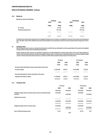 COMPUTER WAREHOUSE GROUP PLC
NOTES TO THE FINANCIAL STATEMENTS - Continued
34
12.3. Deferred tax
Deferred tax relates to the following:
The Group The Company
2015 2014 2015 2014
N’000 N’000 N’000 N’000
At 1 January - 67,215 - 67,215
Write back during the year - (67,215) - (67,215)
--------- ---------- ----------- -----------
- - - -
===== ====== ====== ======
The deferred tax asset from the company was not recognised during the year, the balance not recognised in the book of the company and the group was
N211.49 million. (2014:N541.56million). Also some of the subsidiariesare not paying tax and theydo not have assessed losses during the year, (2014:
Nil).
13. Earnings per share
Basicearnings pershare amountsare calculatedbydividing the netprofitforthe yearattributable to ordinary equityholders of the parentby the weighted
average number of ordinary shares outstanding during the year.
Diluted earnings per share amounts are calculated by dividing the net profit attributable to ordinary equity holders of the parent (after adjusting for
interest on the convertible preference shares) by the weighted average number of ordinary shares outstanding during the year plus the weighted average
number of ordinary shares that would be issued on conversion of all the dilutive potential ordinary shares into ordinary shares.
The Group The Company
2015 2014 2015 2014
N’000 N’000 N’000 N’000
Net (Loss)/profit attributable to ordinary equity holders of the parent
for basic earnings (1,795,846) 120,017 (1,876,099) 176,233
-------------- ------------ -------------- ------------
Net profit attributable for ordinary shareholders of the parent
adjusted for the effect of dilution (1,795,846) 120,017 (1,876,099) 176,233
======== ====== ======== ======
13.1. Earnings per share
The Group The Company
2015 2014 2015 2014
Thousands Thousands Thousands Thousands
Weighted average number of ordinary shares for basic and diluted earnings
per share
2,524,826
2,524,826
2,524,826
2,524,826
Additional share issued - -
- -
-------------- --------------- ---------------- ---------------
2,524,826 2,524,826 2,524,826 2,524,826
======== ======== ======== ========
Weighted average number of ordinary shares 2,524,826
2,524,826
2,524,826
2,524,826
======== ======== ======== ========
Basic /Diluted earnings per share (0.71)
0.05
(0.74) 0.07
 