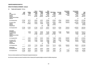 COMPUTER WAREHOUSE GROUP PLC
NOTES TO THE FINANCIAL STATEMENTS - Continued
37
15. Property, plant & equipment – The Group
Land Building
Plant &
Machinery
Furniture &
Fittings
Office
Equipment Motor Vehicles Loose tools
Service Option
Equipment
Communication
equipment Total
Cost: N’000 N’000 N’000 N’000 N’000 N’000 N’000 N’000 N’000 N’000
At 1 January 2014 111,395 71,417 78,402 91,714 224,509 253,585 25,048 1,075,629 972,312 2,904,011
Additions - 20,754 33,362 28,485 9,607 17,875 - 14,904 67,097 183,659
Disposals - - (22,992) (65,832) (109,105) (147,007) - - (15,225) (360,161)
Foreign currency exchange
difference - - 23 - 16 9 - - 12 60
----------- ---------- ---------- --------- ----------- ----------- --------- -------------- ------------ -------------
At 31 December 2014 111,395 92,171 88,795 54,367 116,602 124,462 25,048 1,090,533 1,024,196 2,727,569
====== =====- ====== ====== ======= ====== ===== ======== ====== ========
At 1January 2015 111,395 92,171 88,795 54,367 116,602 124,462 25,048 1,090,533 1,024,196 2,727,569
Additions - 20,7581 22,735 12,628 52,775 33,250 - - 36,126 178,295
Disposals - - - - (182) (12,333) - - - (12,515)
Reclassification - - - 158 (158) - - - - -
----------- ---------- ---------- --------- ----------- ----------- --------- -------------- ------------ -------------
At 31 December 2015 111,395 112,952 111,530 67,153 169,037 145,379 25,048 1,090,533 1,060,322 2,893,349
====== =====- ====== ====== ======= ====== ===== ======== ====== ========
Depreciation:
At 1 January 2014 - 18,489 57,957 69,890 161,266 192,868 22,228 980,344 741,730 2,244,773
Charge for the year - 4,133 13,422 10,772 39,222 28,936 2,463 68,963 108,705 276,616
Disposals - - (17,600) (64,247) (110,071) (147,006) - - (7,565) (346,489)
Foreign currency exchange
difference - - 6 - 3 2 - - 4 15
---------- ---------- ---------- ---------- ----------- ------------ --------- -------------- ------------ -------------
At 31 December 2014 - 22,622 53,785 16,415 90,420 74,800 24,691 1,049,307 842,874 2,174,914
====== ====== ====== ====== ====== ====== ====== ======== ======= ========
At 1January 2015 - 22,622 53,785 16,415 90,420 74,800 24,691 1,049,307 842,874 2,174,914
Charge for the year - 10,161 17,364 14,053 23,288 25,410 231 41,225 116,739 248,471
Disposals - - - - (182) (9,034) - - - (9,216)
Reclassification - - - 52 (52) - - - - -
---------- ---------- ---------- ---------- ----------- ------------ --------- -------------- ------------ -------------
At 31 December 2015 - 32,783 71,149 30,520 113,474 91,176 24,922 1,090,532 959,613 2,414,169
====== ====== ====== ====== ====== ====== ===== ======= ====== ========
Net book Value
At 31 December 2015 111,395 80,169 40,381 36,633 55,563 54,203 126 1 100,709 479,180
====== ====== ====== ====== ====== ====== ==== ====== ====== ======
At 31 December 2014 111,395 69,549 35,010 37,952 26,182 49,662 357 41,226 181,322 552,655
====== ====== ====== ===== ====== ====== ==== ====== ====== ======
There was no interest capitalised as part of Property plant & equipment during the year.
Also, there was no existence and amount of restrictions for title on Property plant & equipment pledged as securities for liabilities during the year.
 